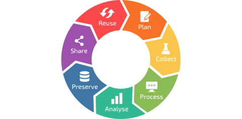data life cycle diagram by RDMkit licensed under CC BY 4.0